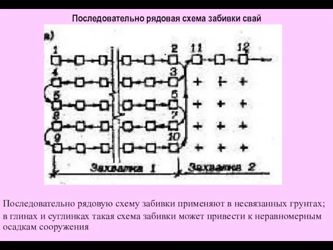 Последовательно рядовая схема забивки свай Последовательно рядовую схему забивки применяют в