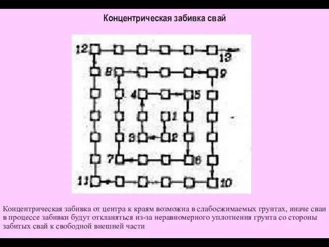 Концентрическая забивка свай Концентрическая забивка от центра к краям возможна в