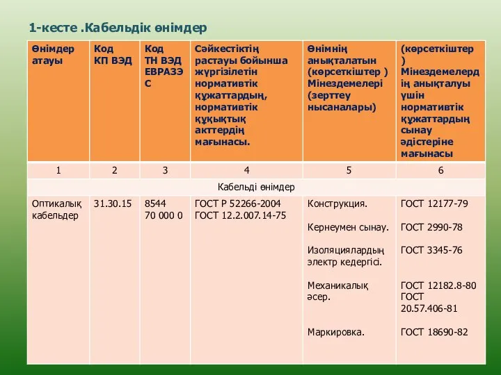 1-кесте .Кабельдік өнімдер