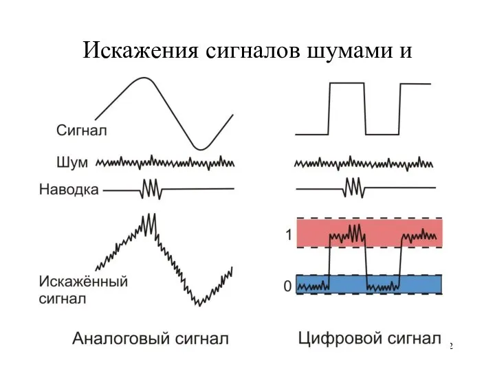 Искажения сигналов шумами и наводками