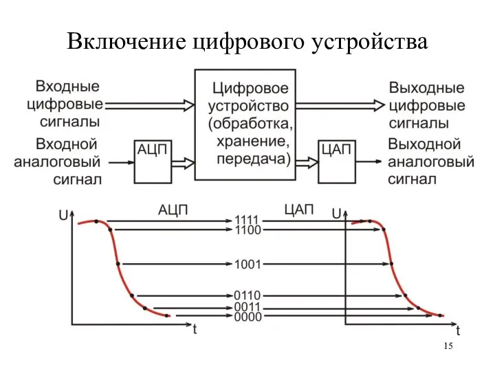 Включение цифрового устройства