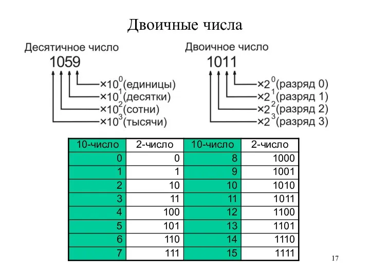 Двоичные числа