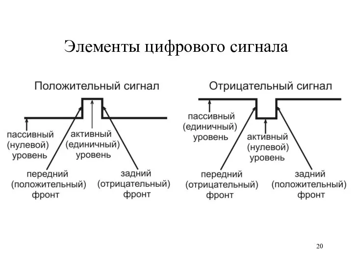 Элементы цифрового сигнала