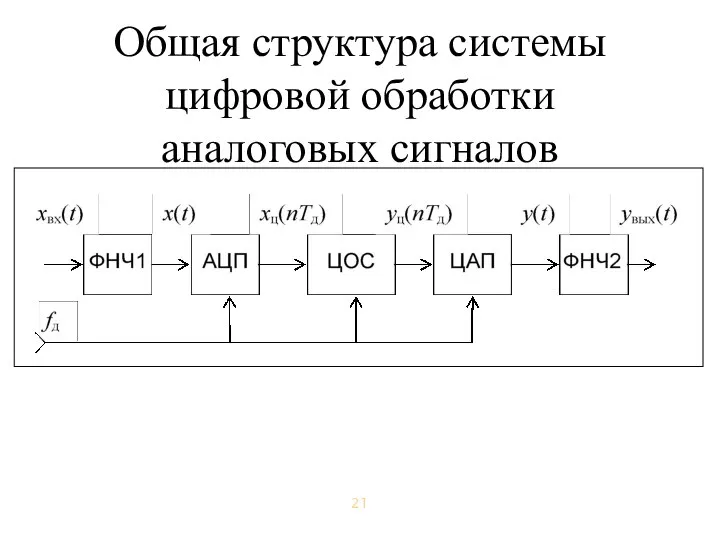 Общая структура системы цифровой обработки аналоговых сигналов