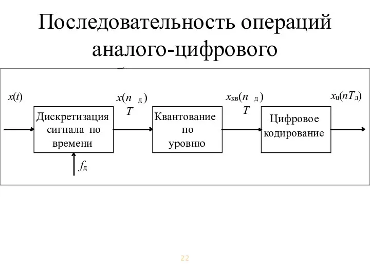 Последовательность операций аналого-цифрового преобразования сигнала