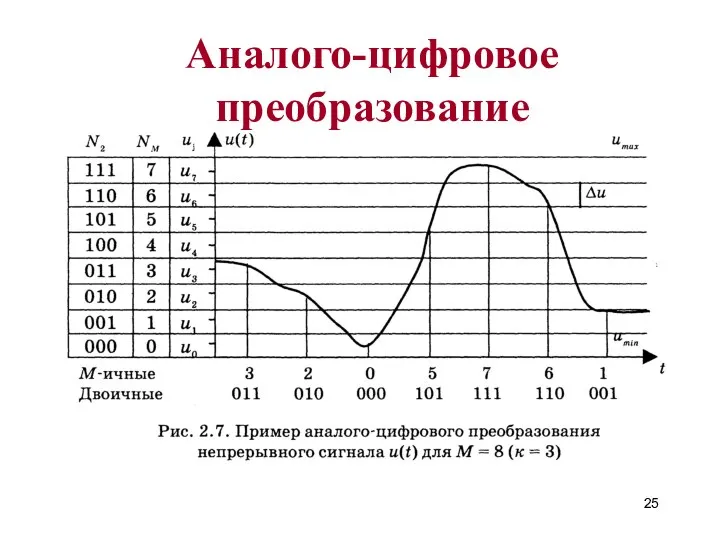 Аналого-цифровое преобразование