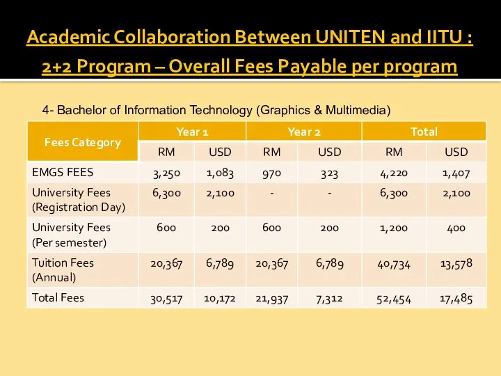 Academic Collaboration Between UNITEN and IITU : 2+2 Program – Overall