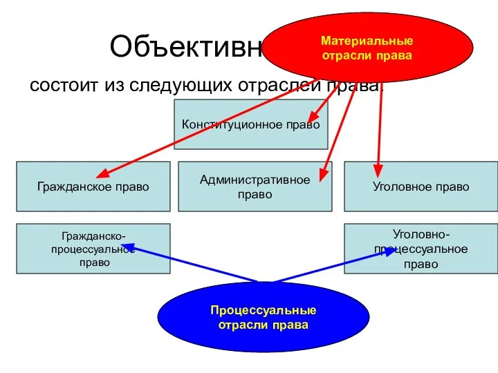 Объективное право состоит из следующих отраслей права: Конституционное право Гражданско-процессуальное право