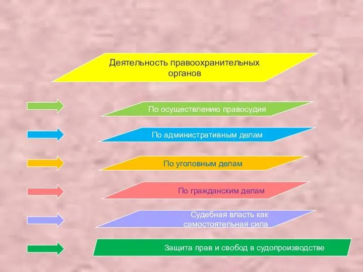 Деятельность правоохранительных органов Защита прав и свобод в судопроизводстве По осуществлению