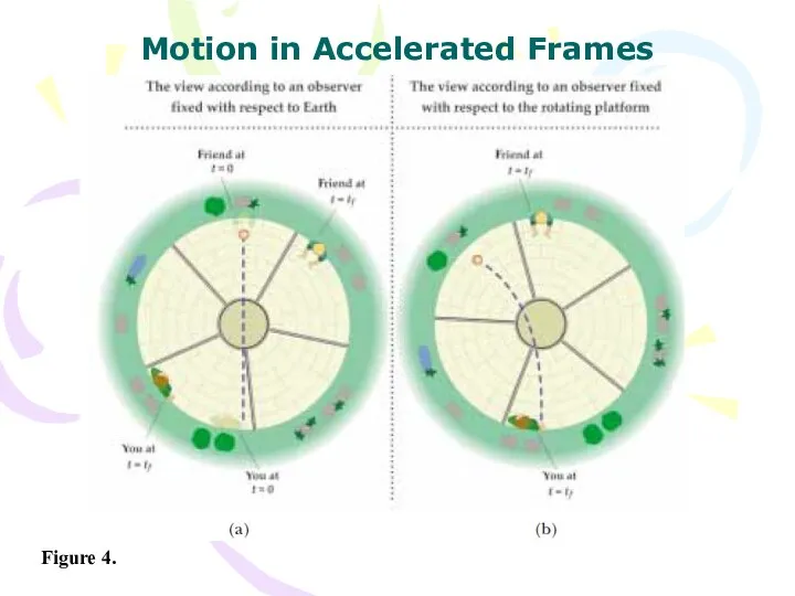 Motion in Accelerated Frames Figure 4.
