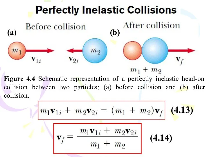 Figure 4.4 Schematic representation of a perfectly inelastic head-on collision between