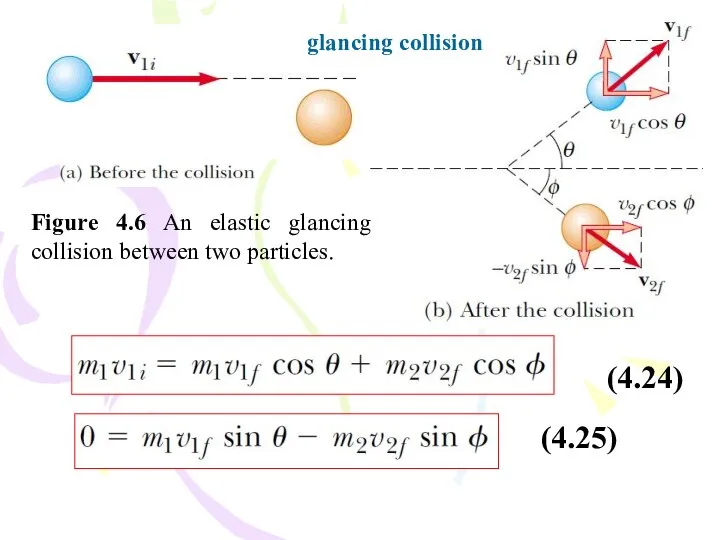 Figure 4.6 An elastic glancing collision between two particles. glancing collision (4.25) (4.24)