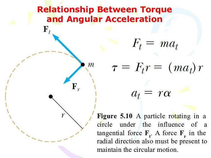 Relationship Between Torque and Angular Acceleration Figure 5.10 A particle rotating