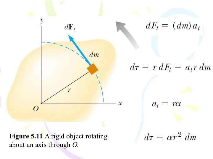 Figure 5.11 A rigid object rotating about an axis through O.