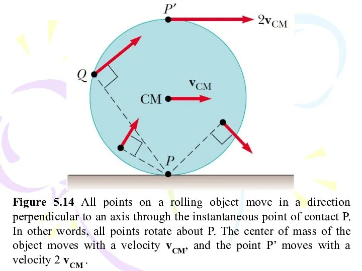 Figure 5.14 All points on a rolling object move in a