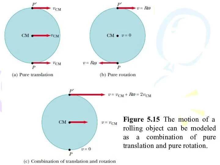 Figure 5.15 The motion of a rolling object can be modeled