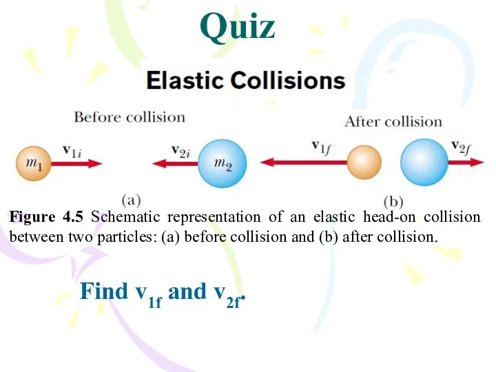 Find v1f and v2f. Quiz Figure 4.5 Schematic representation of an