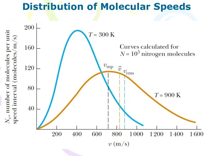 Distribution of Molecular Speeds