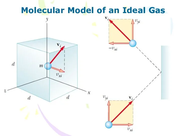 Molecular Model of an Ideal Gas