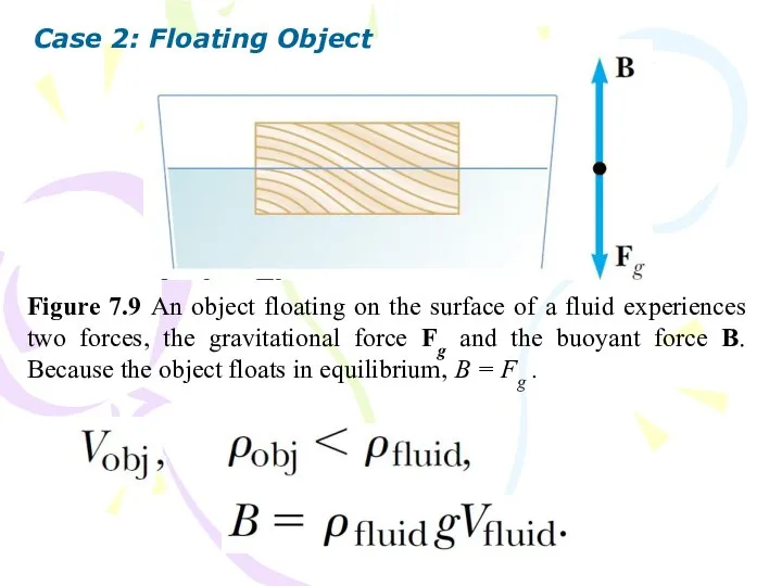 Figure 7.9 An object floating on the surface of a fluid