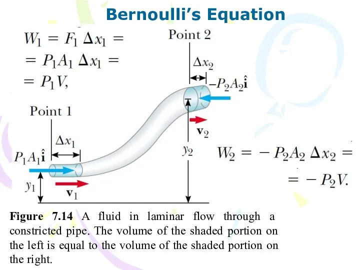 Bernoulli’s Equation Figure 7.14 A fluid in laminar flow through a