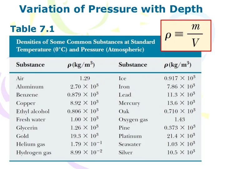 Table 7.1 Variation of Pressure with Depth
