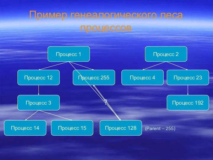 Пример генеалогического леса процессов Процесс 1 Процесс 2 Процесс 12 Процесс