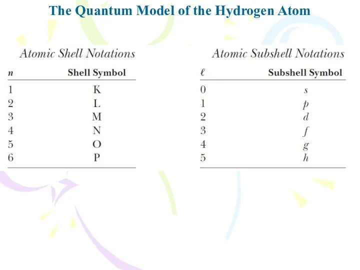 The Quantum Model of the Hydrogen Atom