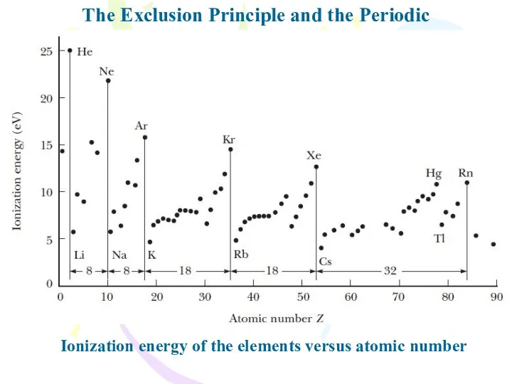 The Exclusion Principle and the Periodic Table Ionization energy of the elements versus atomic number