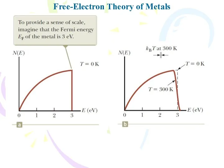 Free-Electron Theory of Metals