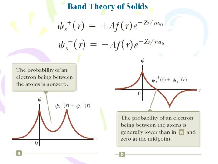Band Theory of Solids
