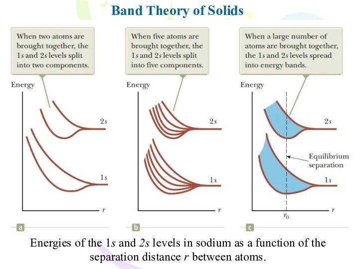 Band Theory of Solids Energies of the 1s and 2s levels