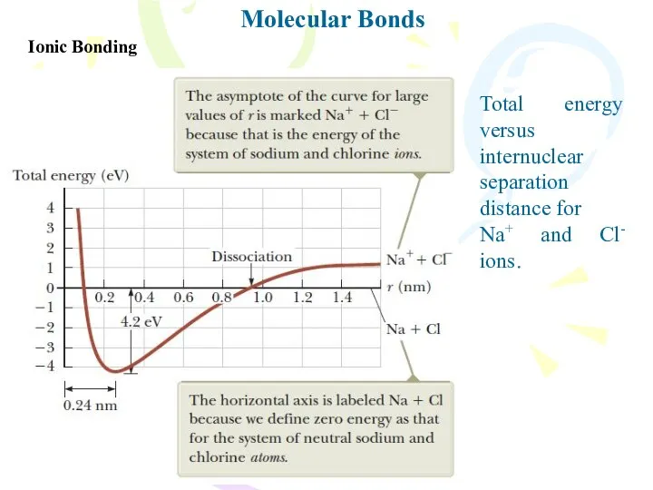Molecular Bonds Ionic Bonding Total energy versus internuclear separation distance for Na+ and Cl- ions.
