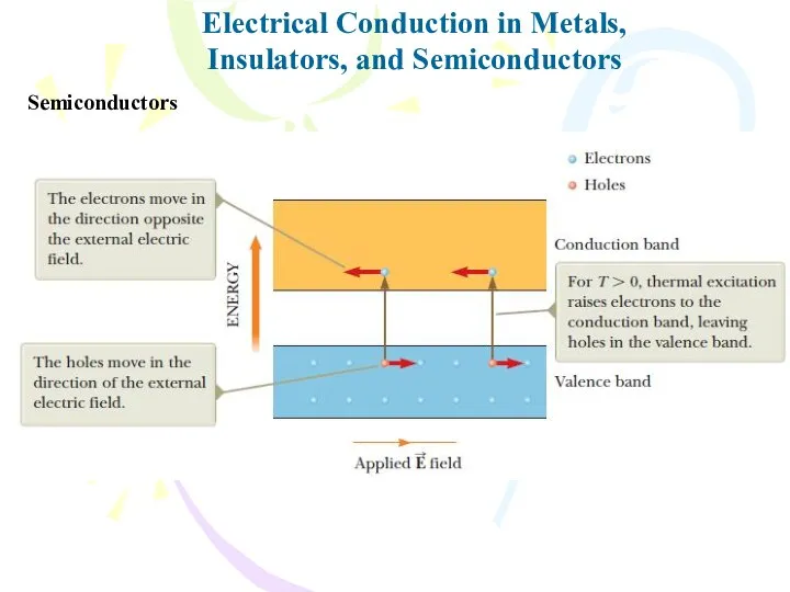 Electrical Conduction in Metals, Insulators, and Semiconductors Semiconductors