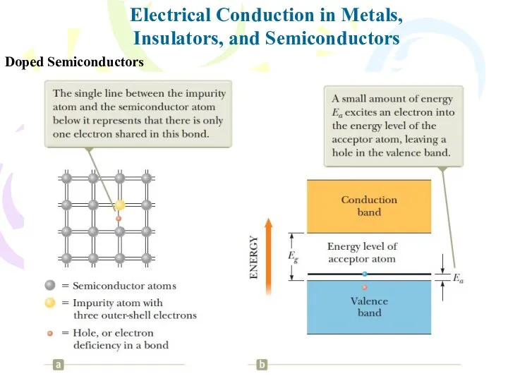 Electrical Conduction in Metals, Insulators, and Semiconductors Doped Semiconductors