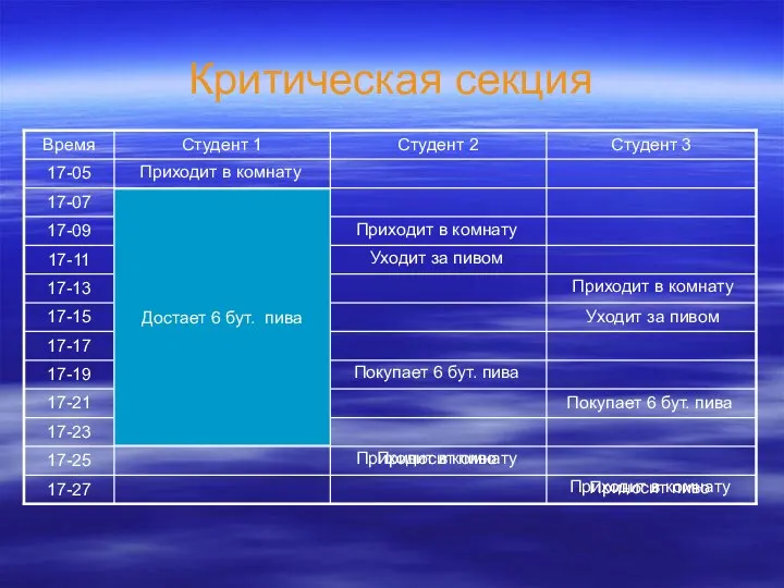 Критическая секция Приходит в комнату Приходит в комнату Приходит в комнату