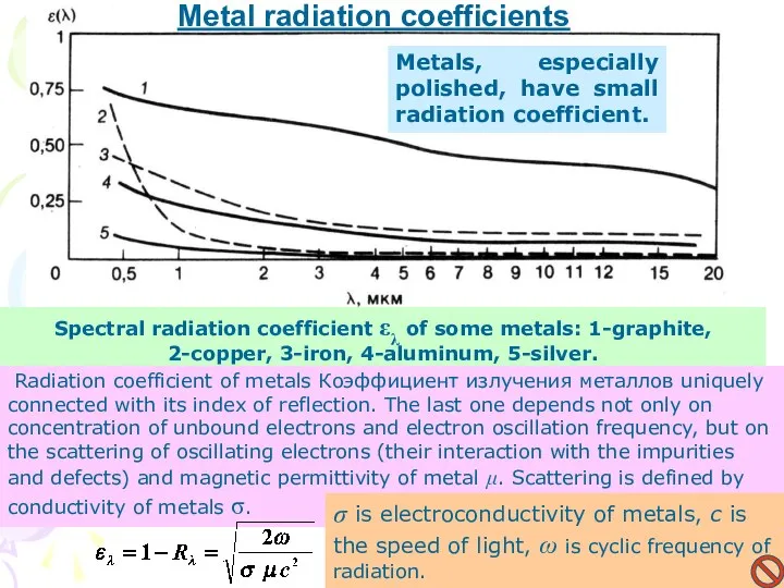 Spectral radiation coefficient ελ of some metals: 1-graphite, 2-copper, 3-iron, 4-aluminum,