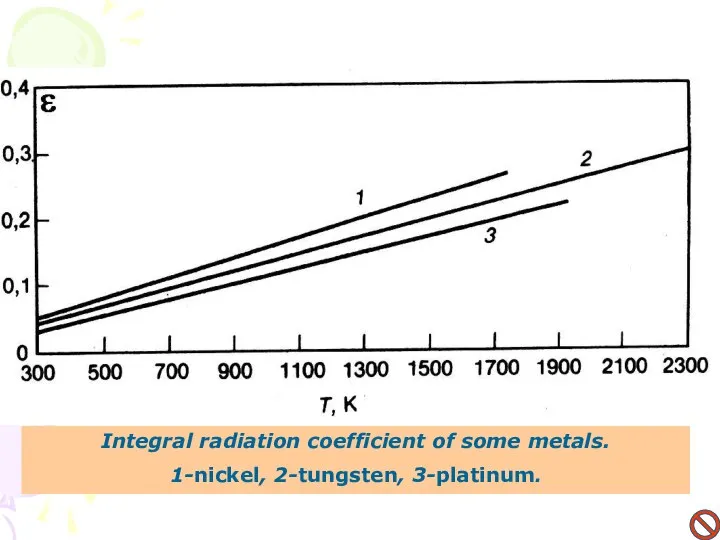 Integral radiation coefficient of some metals. 1-nickel, 2-tungsten, 3-platinum.