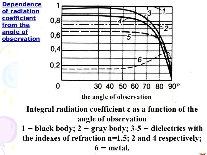 Dependence of radiation coefficient from the angle of observation Integral radiation