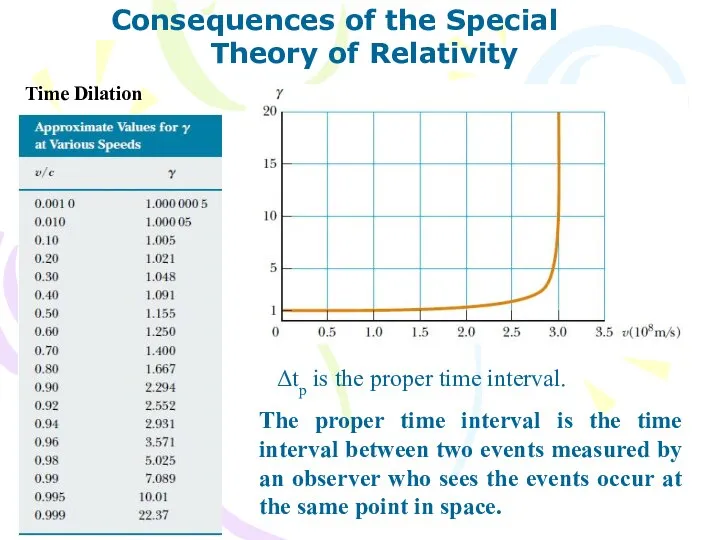 Consequences of the Special Theory of Relativity Time Dilation Δtp is