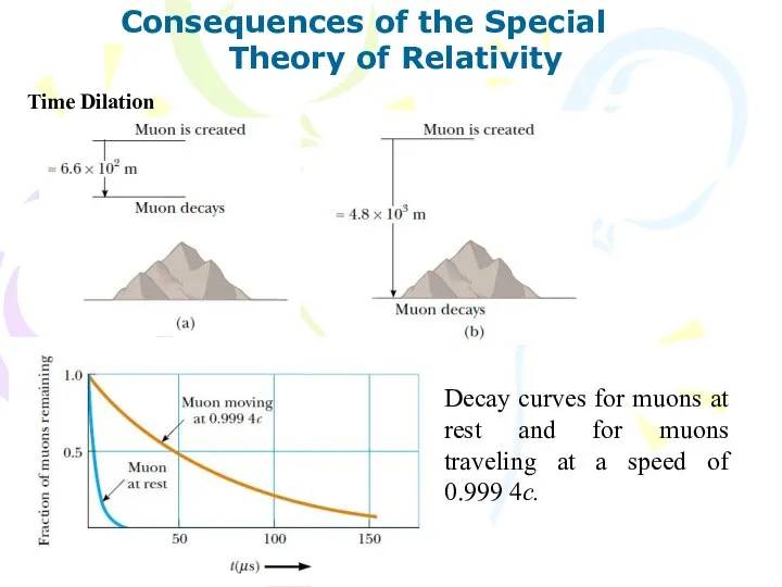 Consequences of the Special Theory of Relativity Time Dilation Decay curves