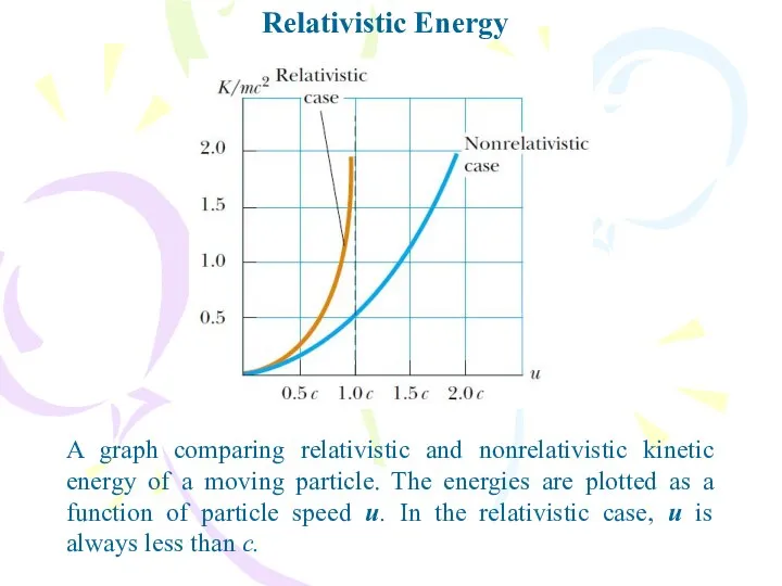 Relativistic Energy A graph comparing relativistic and nonrelativistic kinetic energy of