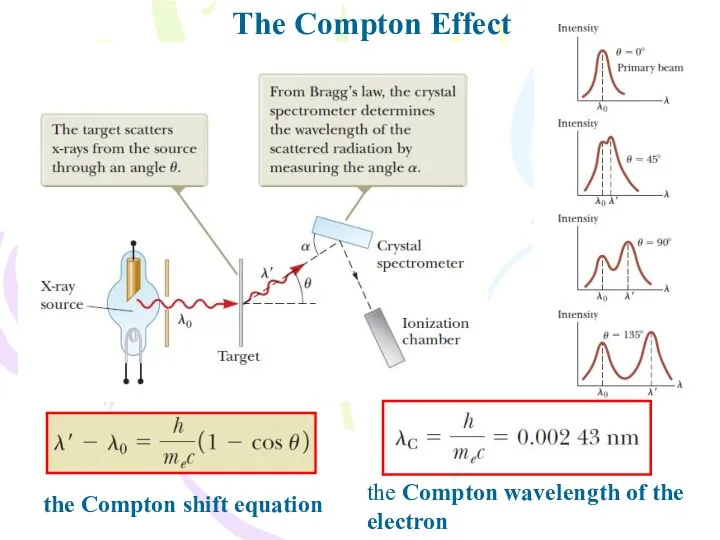 The Compton Effect the Compton shift equation the Compton wavelength of the electron