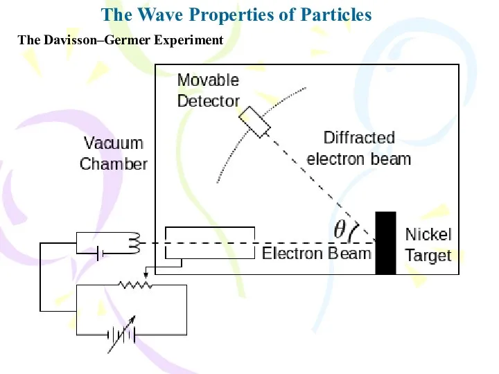 The Wave Properties of Particles The Davisson–Germer Experiment