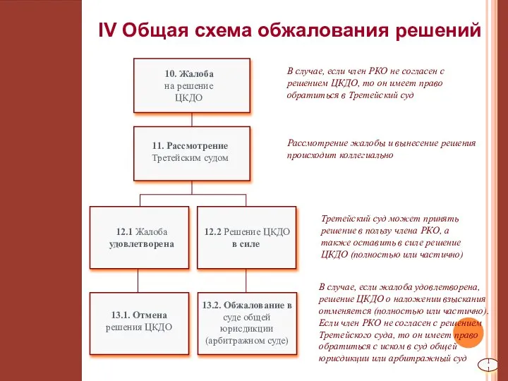 IV Общая схема обжалования решений 13.2. Обжалование в суде общей юрисдикции