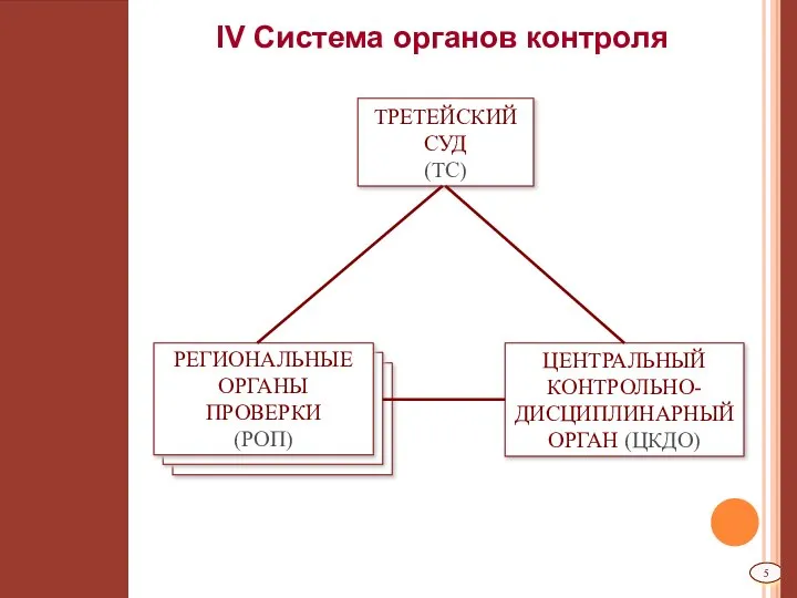 РЕГИОНАЛЬНЫЕ ОРГАНЫ ПРОВЕРКИ (РОП) РЕГИОНАЛЬНЫЕ ОРГАНЫ ПРОВЕРКИ (РОП) IV Система органов