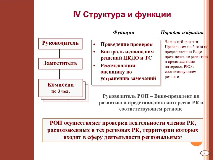 IV Структура и функции Члены избираются Правлением на 2 года по