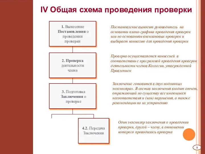 IV Общая схема проведения проверки 1. Вынесение Постановления о проведении проверки