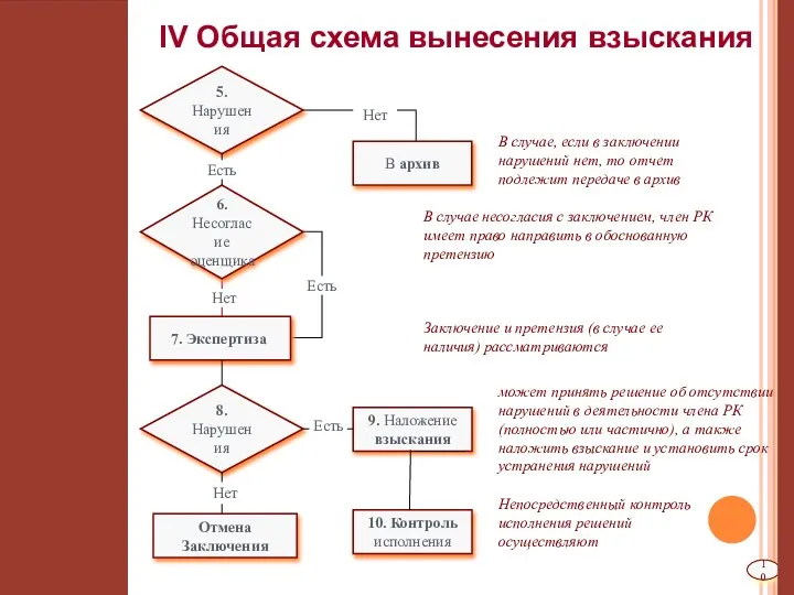 IV Общая схема вынесения взыскания В случае, если в заключении нарушений