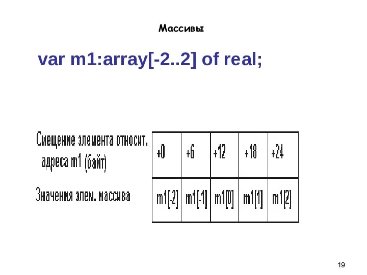 Массивы var m1:array[-2..2] of real;